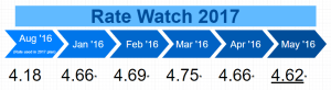 Rate Watch May 2017