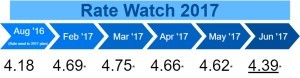 Rate Watch 2017 - June