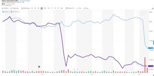 PCG & EIX stock in recent months
