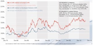 CAPE Valuations