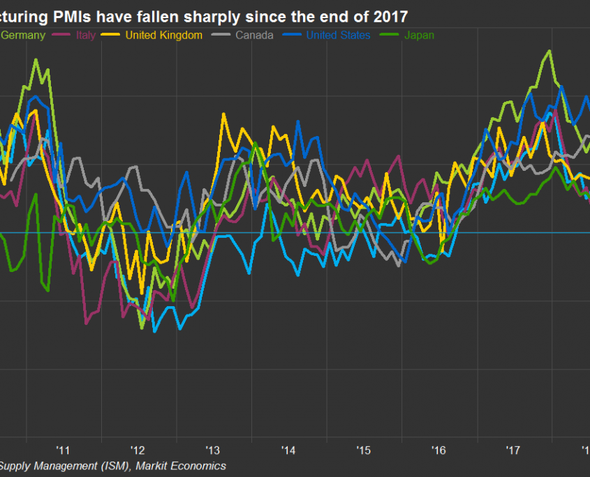 Research has shown a sharp fall