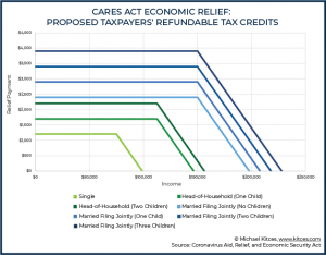 Cares Act Tax Relief - Proposed Tax Credits
