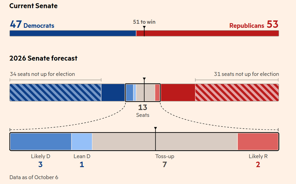 Current Senate as of 10/06/2026